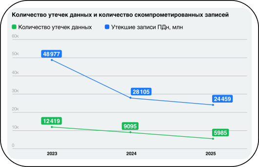 Статистика утечек персональных данных в 2025 году по данным InfoWatch