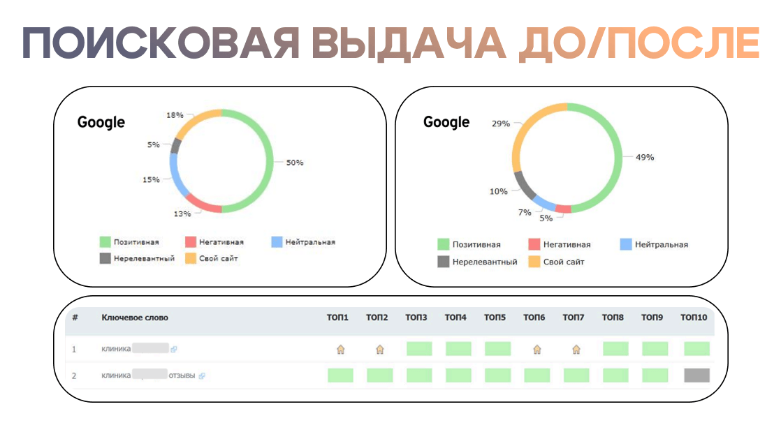 Сравнение тональности поисковой выдачи Google до и после работы с репутацией клиники