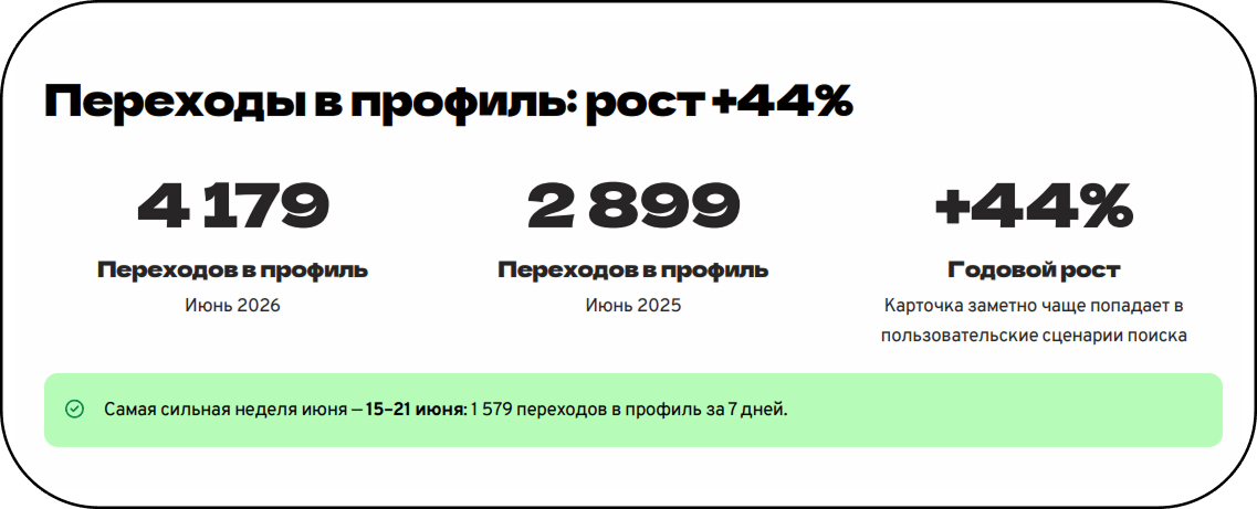 График роста переходов в профиль компании на Яндекс Картах на 44% после оптимизации карточки