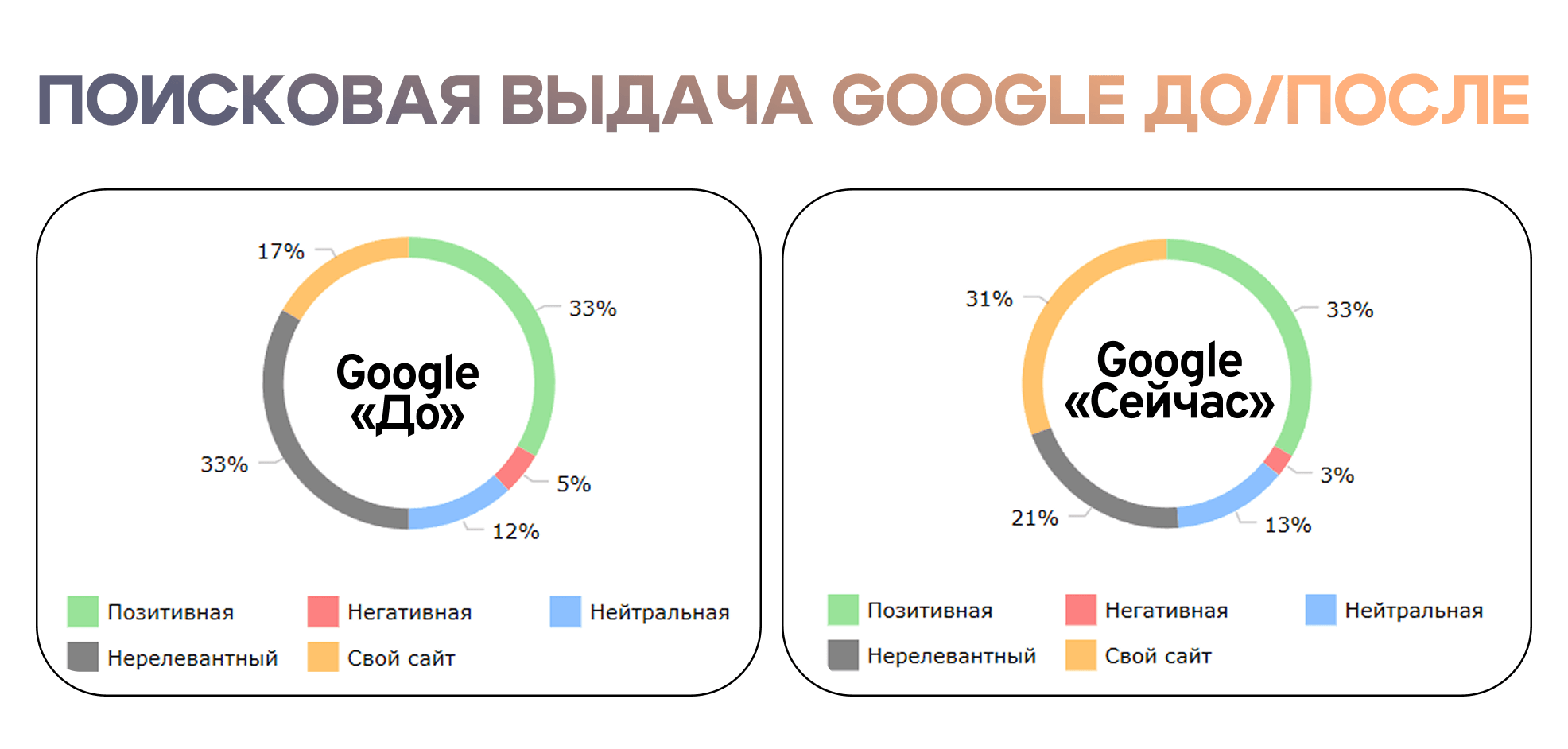 График изменения тональности и структуры поисковой выдачи Google до и после SERM для B2B-компании