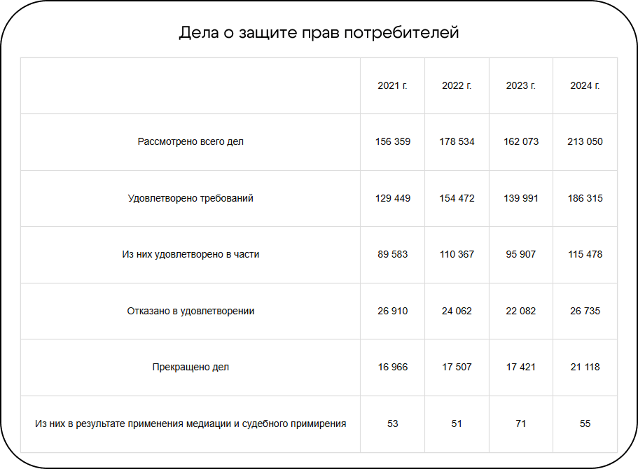 Статистика судебных споров о защите прав потребителей: доля решений в пользу бизнеса